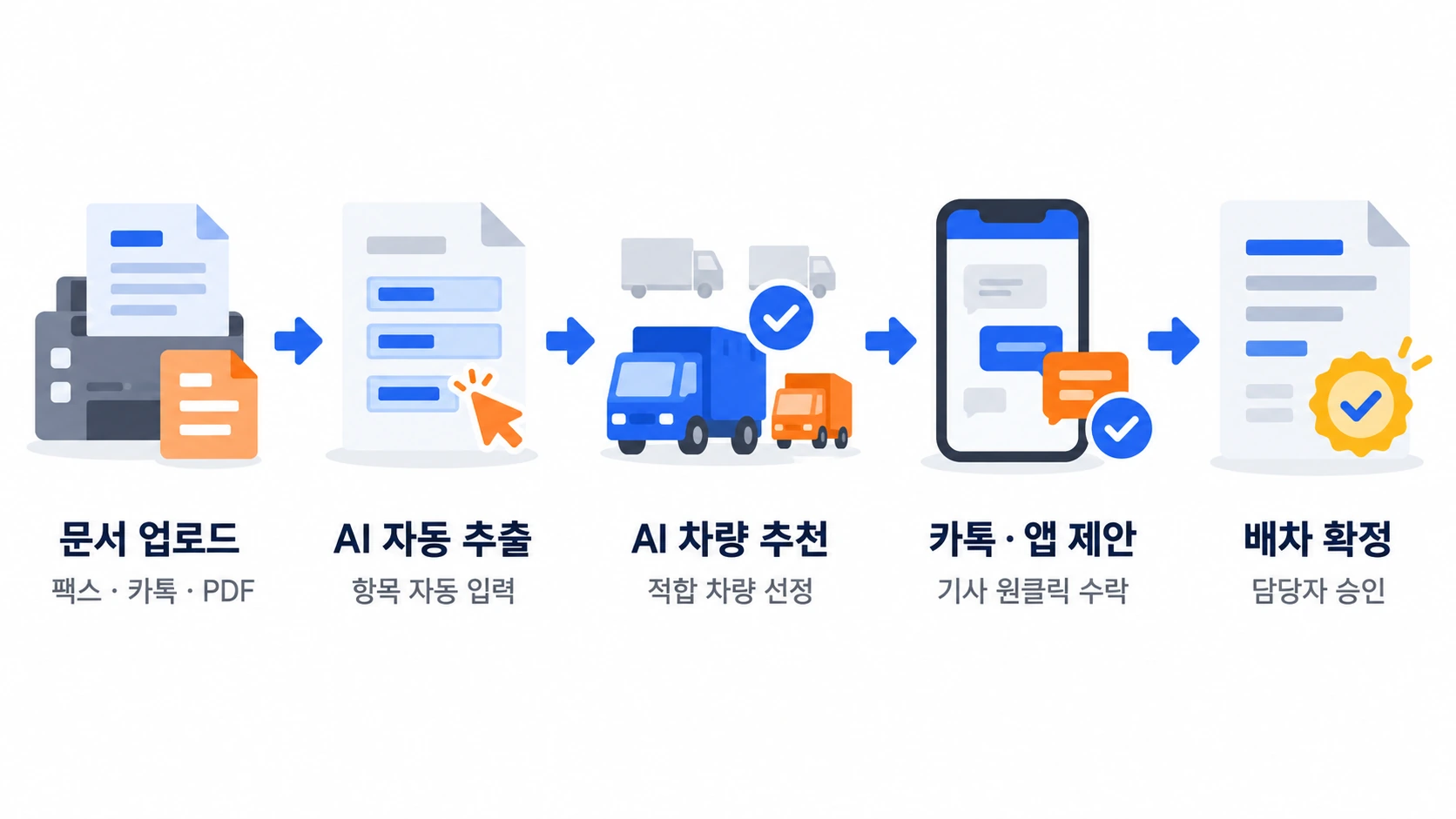 AI 배차 처리 5단계 — 문서 업로드(팩스·카톡·PDF·엑셀), AI 자동 추출(오더 항목 자동 입력), AI 차량 추천(적합 차량 자동 선정), 카톡·앱 제안(기사 원클릭 수락), 배차 확정(담당자 최종 승인)