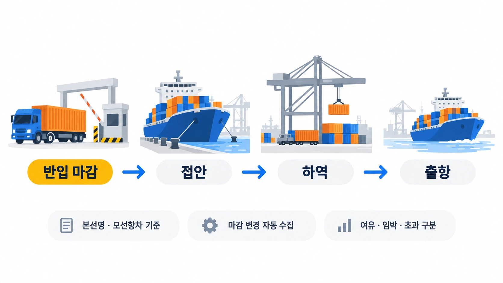 반입 마감 → 접안 → 하역 → 출항 순으로 진행됩니다. 배차닷컴은 본선명·모선항차 기준으로 마감 변경을 자동 수집하고 여유·임박·초과를 구분합니다