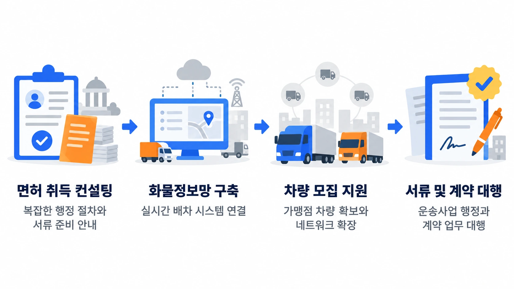 인허가 지원 4단계 — 면허 취득 컨설팅(복잡한 행정 절차와 서류 준비 안내), 화물정보망 구축(실시간 배차 시스템 연결), 차량 모집 지원(가맹점 차량 확보와 네트워크 확장), 서류 및 계약 대행(운송사업 행정과 계약 업무 대행)