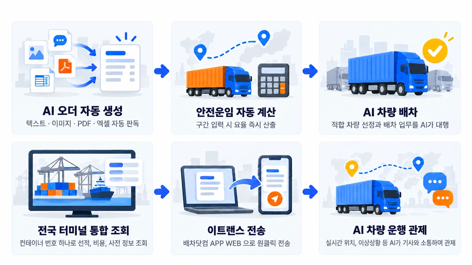 배차닷컴 운송관리 업무 흐름: AI 오더 자동 생성, 안전운임 자동 계산, AI 차량 배차, 전국 터미널 통합 조회, 이트렌스 전송, AI 차량 운행 관제 순으로 이어진다