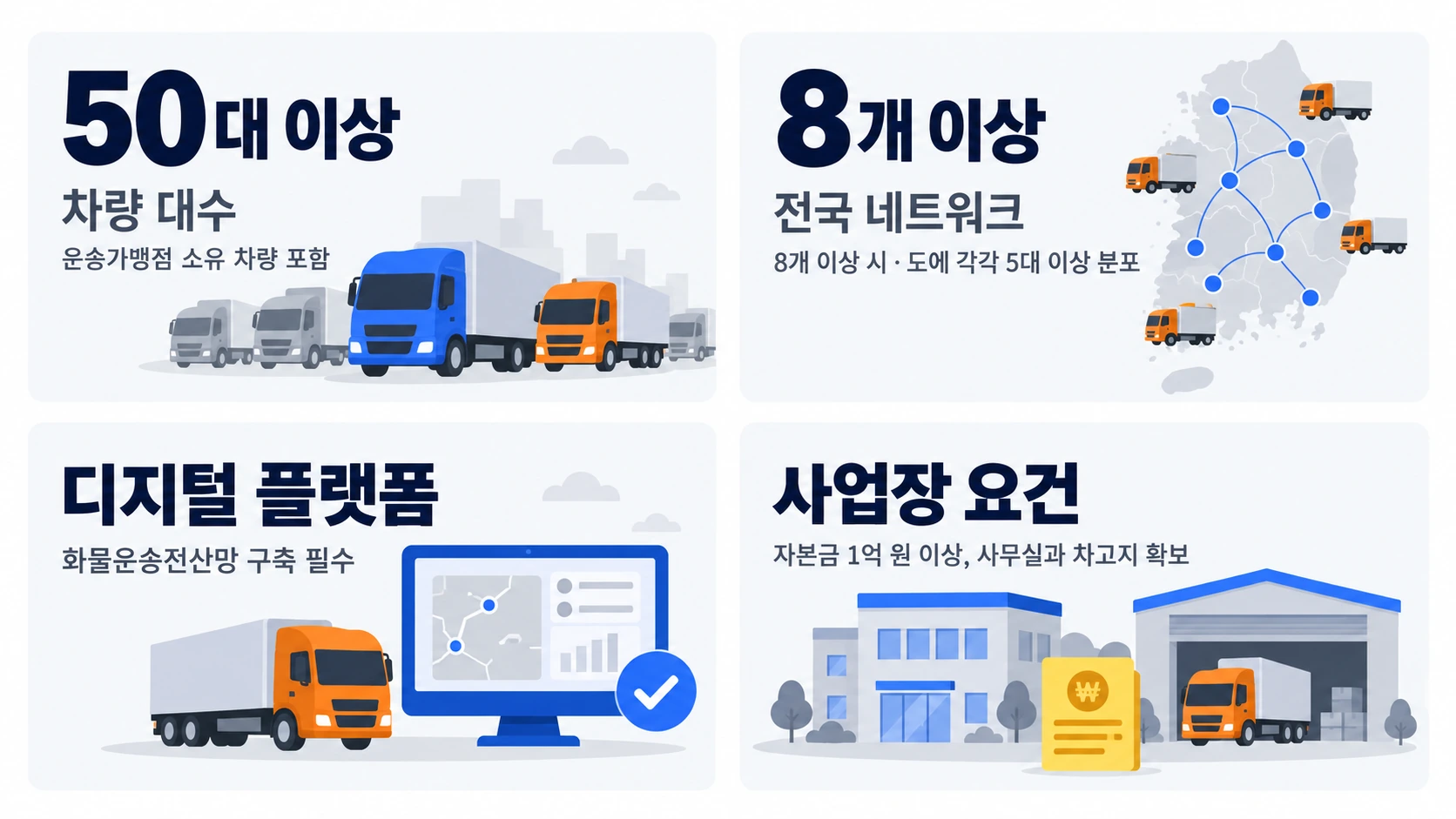 운송가맹사업 허가 조건 — 차량 대수 50대 이상(운송가맹점 소유 차량 포함), 전국 네트워크 8개 이상 시·도에 각각 5대 이상 분포, 디지털 플랫폼(화물운송전산망 구축 필수), 사업장 요건(자본금 1억 원 이상, 사무실과 차고지 확보)