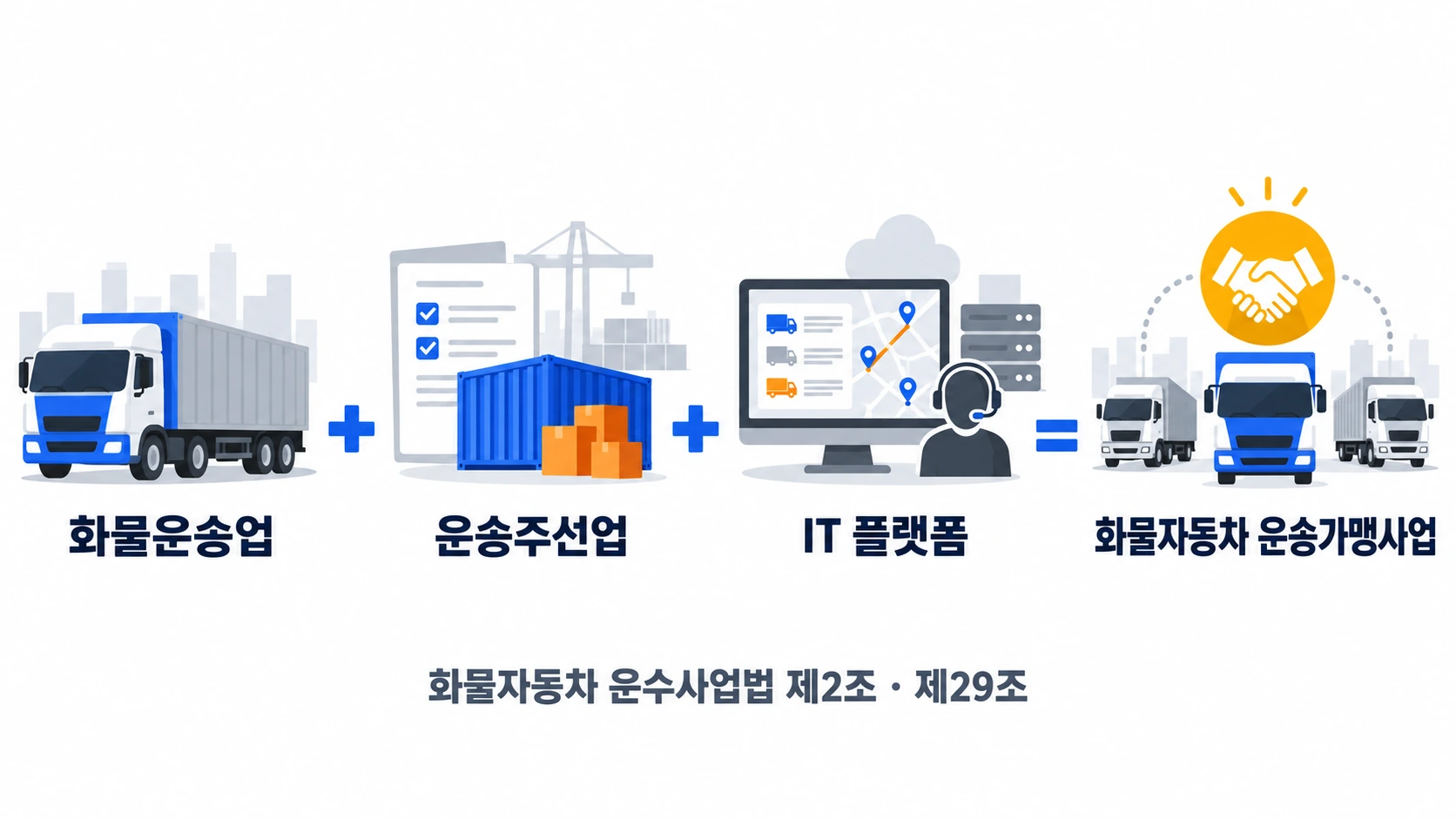 화물운송업, 운송주선업, IT 플랫폼이 결합해 화물자동차 운송가맹사업이 됩니다. 운송업과 주선업을 IT 네트워크로 통합한 물류 프랜차이즈이며 근거 법령은 화물자동차 운수사업법 제2조·제29조입니다