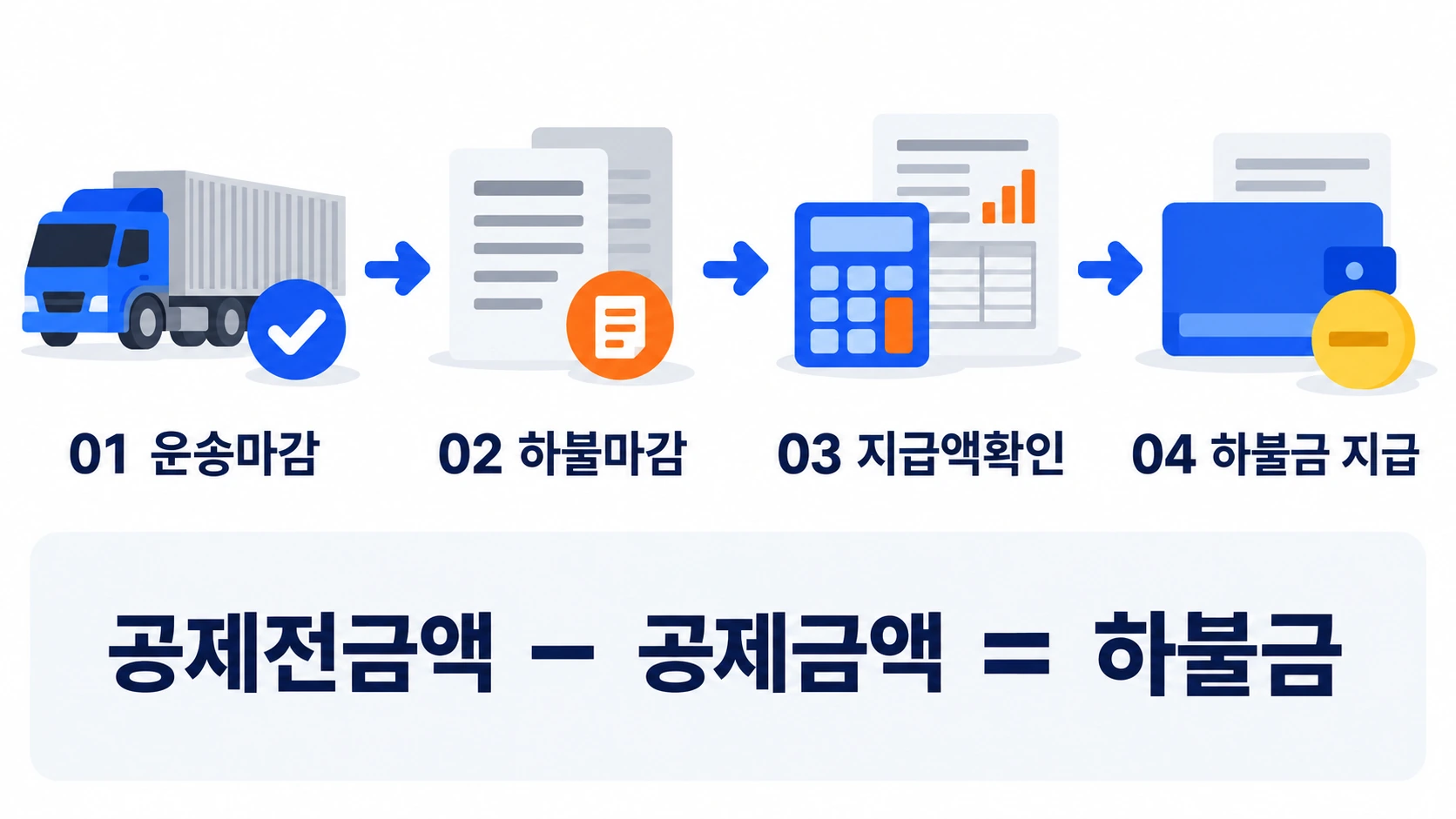 운송마감(운송이 끝난 오더를 청구 대상으로 확정), 하불마감(차량 지급 대상으로 확정), 지급액확인(운송사별로 건을 확정해 묶음 생성), 하불금 지급(지급리스트에 집계돼 이체 진행) 순으로 진행됩니다. 하불금은 공제전금액에서 공제금액을 뺀 금액이며 공제금액은 가맹수수료입니다