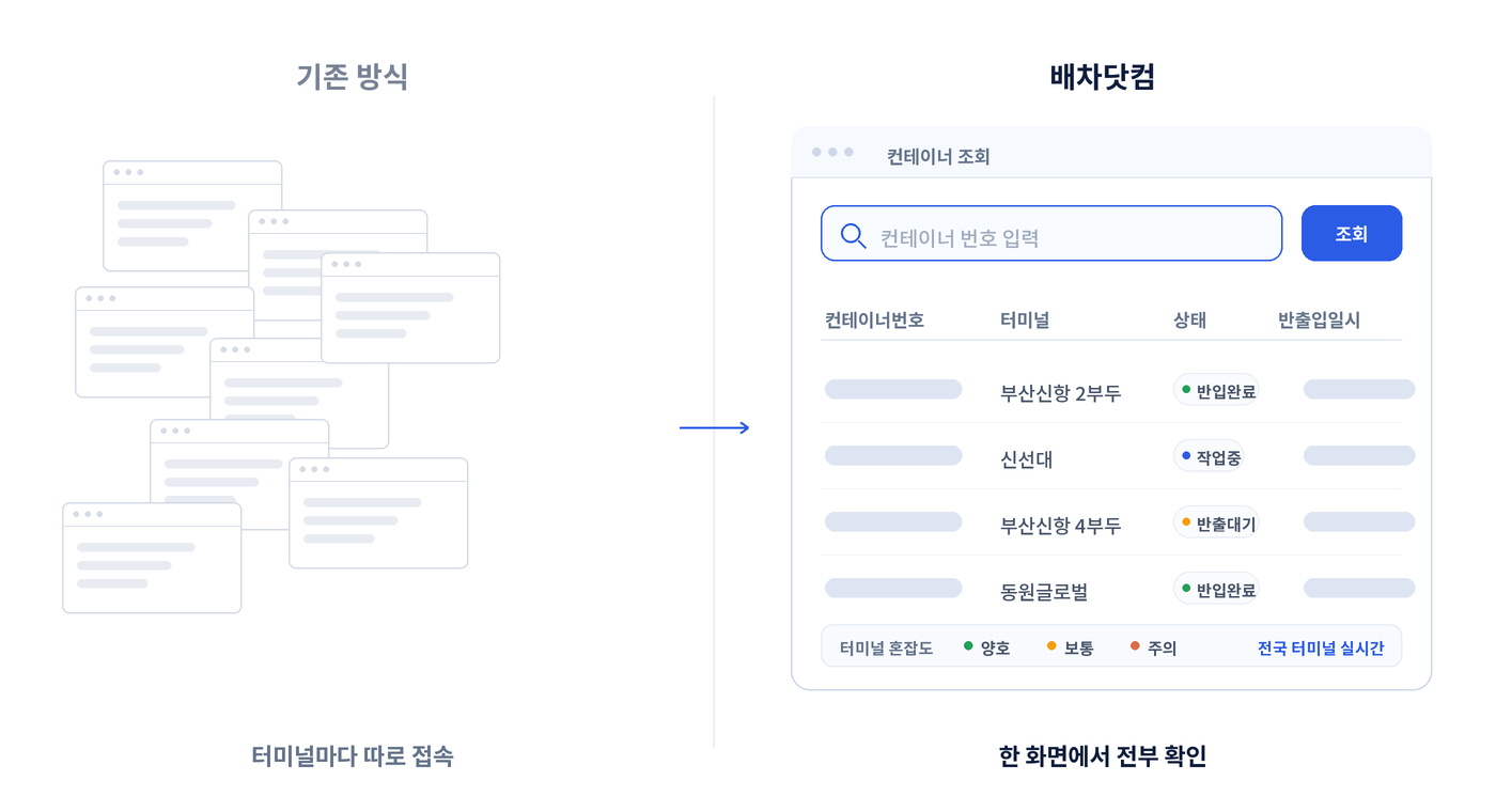 기존 방식은 터미널마다 따로 접속해야 했습니다. 배차닷컴은 컨테이너 조회 한 화면에서 터미널·상태·반출입일시와 터미널 혼잡도까지 전부 확인합니다